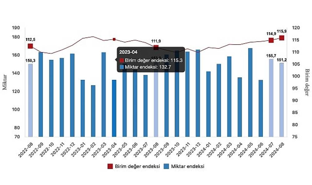 Tüik: İhracat birim değer endeksi %3,6 arttı